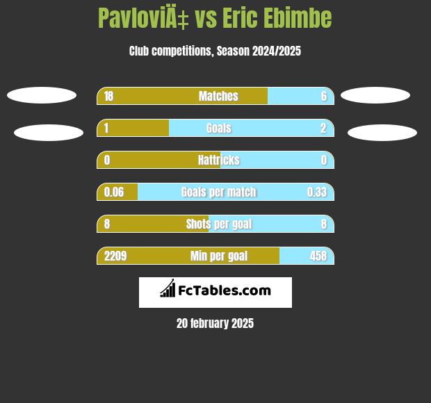 PavloviÄ‡ vs Eric Ebimbe h2h player stats