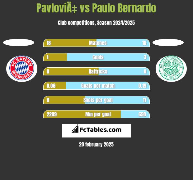 PavloviÄ‡ vs Paulo Bernardo h2h player stats