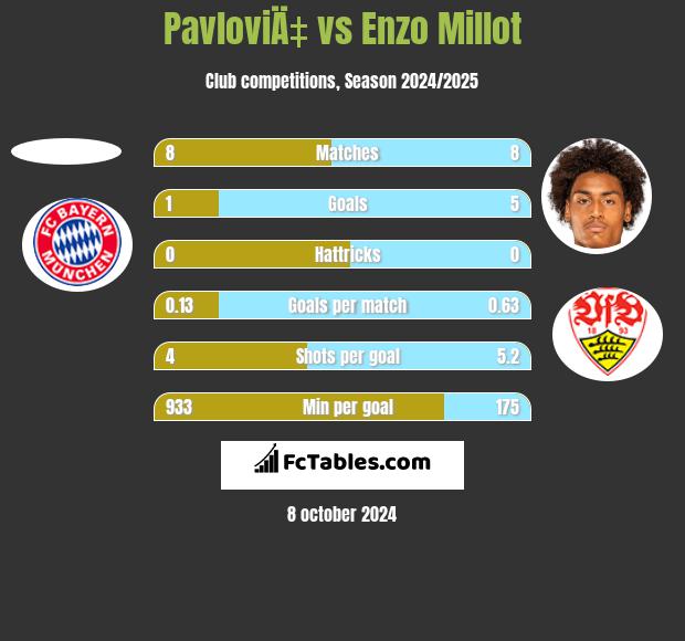 PavloviÄ‡ vs Enzo Millot h2h player stats