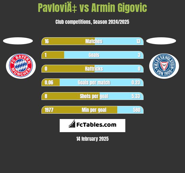 PavloviÄ‡ vs Armin Gigovic h2h player stats