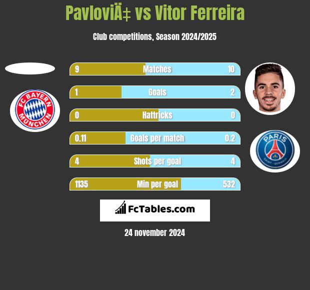 PavloviÄ‡ vs Vitor Ferreira h2h player stats