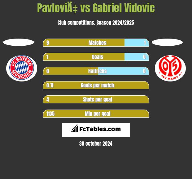 PavloviÄ‡ vs Gabriel Vidovic h2h player stats