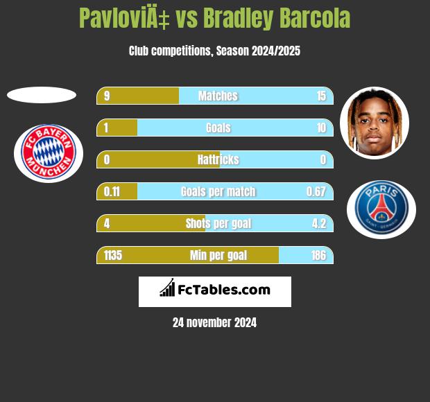 PavloviÄ‡ vs Bradley Barcola h2h player stats