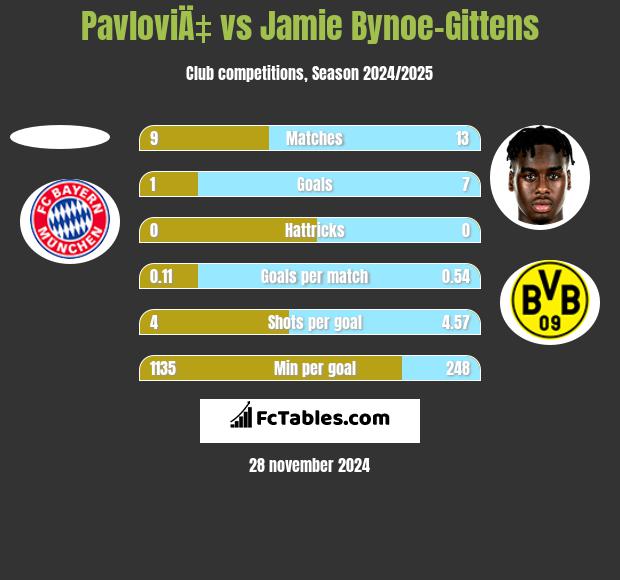 PavloviÄ‡ vs Jamie Bynoe-Gittens h2h player stats