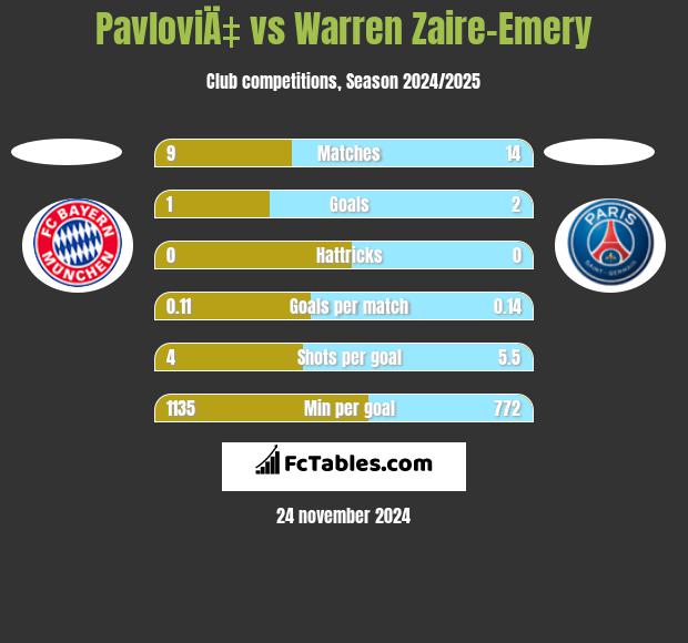 PavloviÄ‡ vs Warren Zaire-Emery h2h player stats