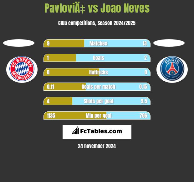 PavloviÄ‡ vs Joao Neves h2h player stats