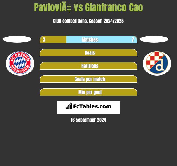 PavloviÄ‡ vs Gianfranco Cao h2h player stats