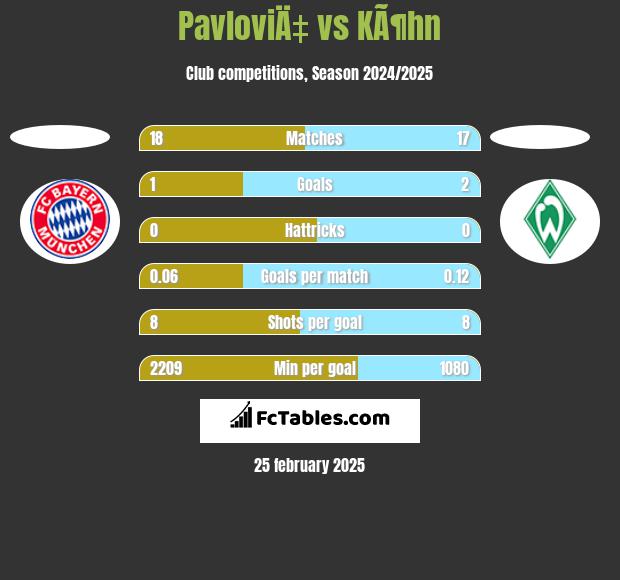 PavloviÄ‡ vs KÃ¶hn h2h player stats