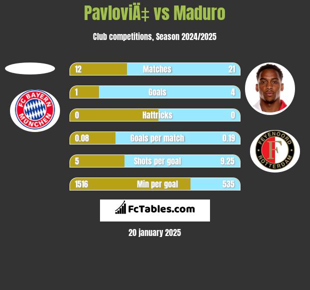 PavloviÄ‡ vs Maduro h2h player stats