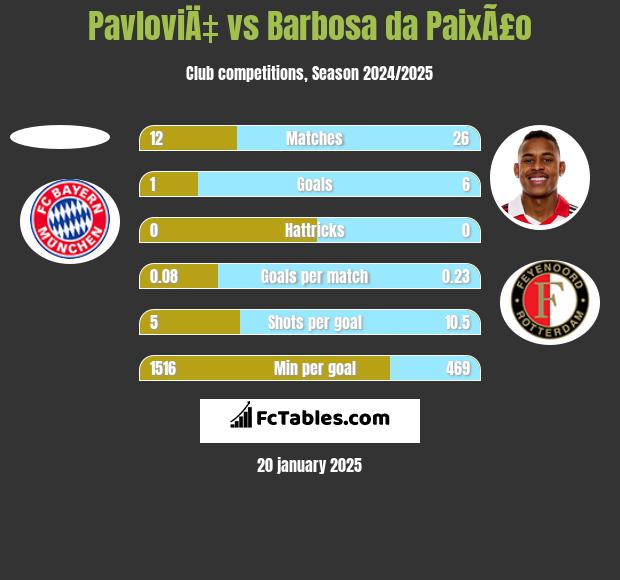 PavloviÄ‡ vs Barbosa da PaixÃ£o h2h player stats