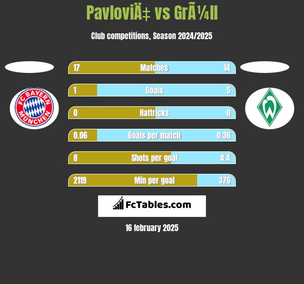 PavloviÄ‡ vs GrÃ¼ll h2h player stats