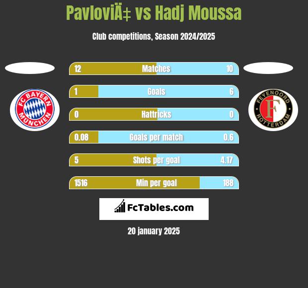 PavloviÄ‡ vs Hadj Moussa h2h player stats