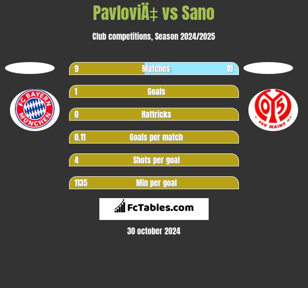 PavloviÄ‡ vs Sano h2h player stats