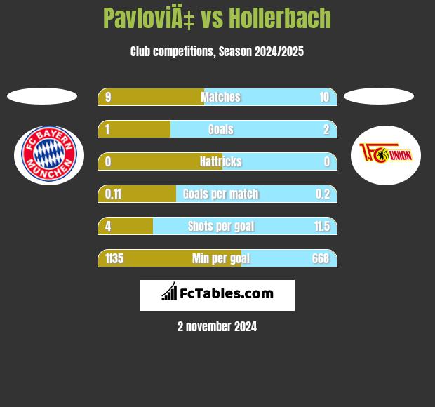 PavloviÄ‡ vs Hollerbach h2h player stats