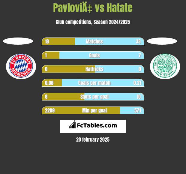 PavloviÄ‡ vs Hatate h2h player stats