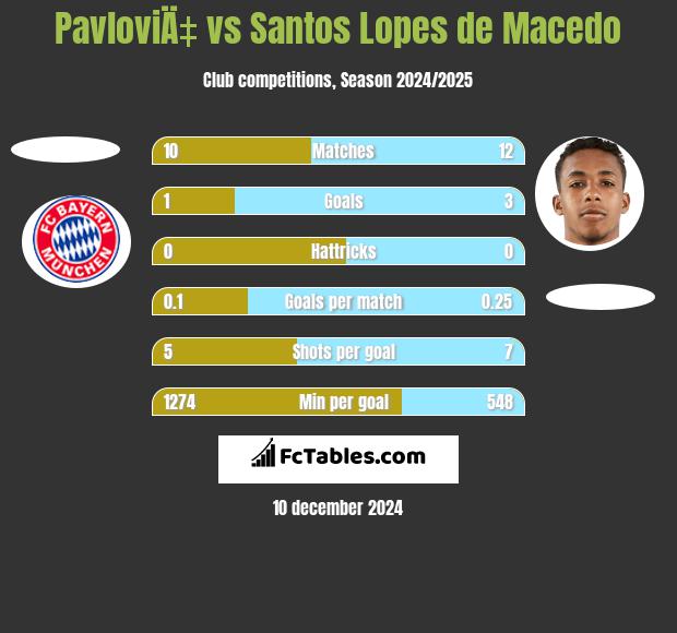 PavloviÄ‡ vs Santos Lopes de Macedo h2h player stats