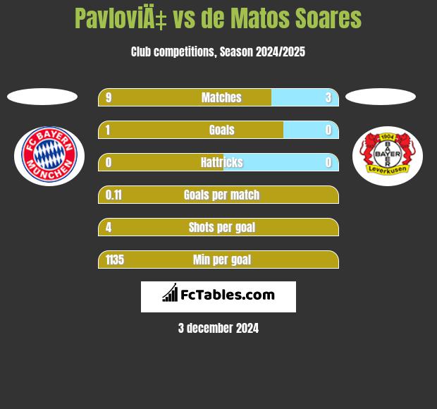 PavloviÄ‡ vs de Matos Soares h2h player stats