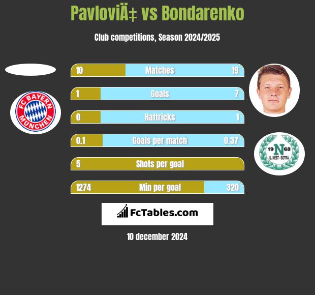 PavloviÄ‡ vs Bondarenko h2h player stats