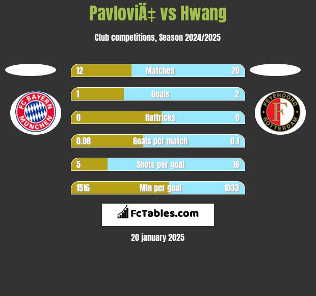 PavloviÄ‡ vs Hwang h2h player stats