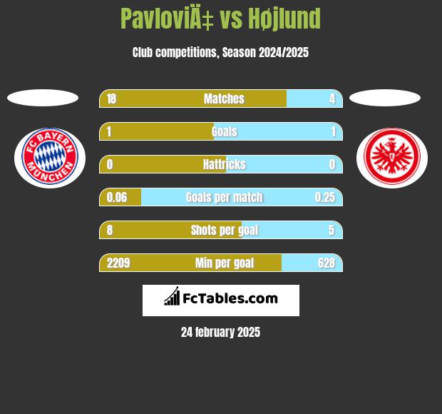 PavloviÄ‡ vs Højlund h2h player stats