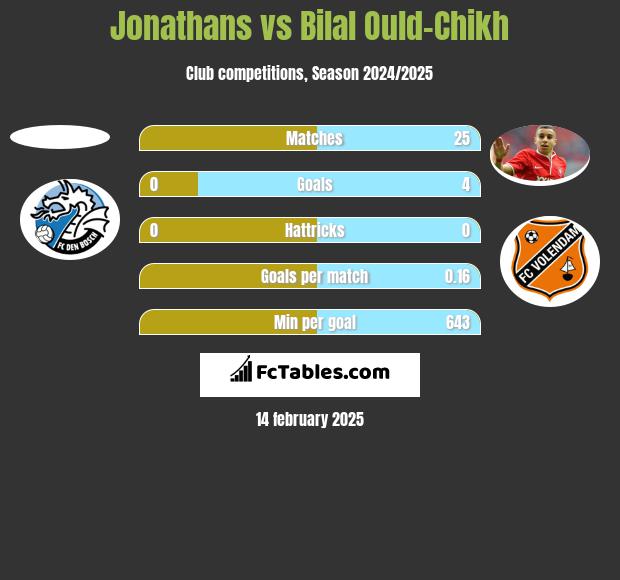 Jonathans vs Bilal Ould-Chikh h2h player stats