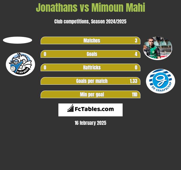 Jonathans vs Mimoun Mahi h2h player stats