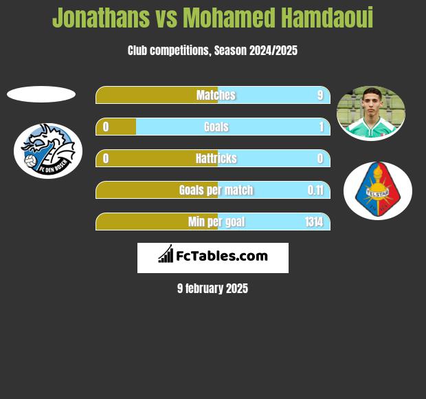 Jonathans vs Mohamed Hamdaoui h2h player stats