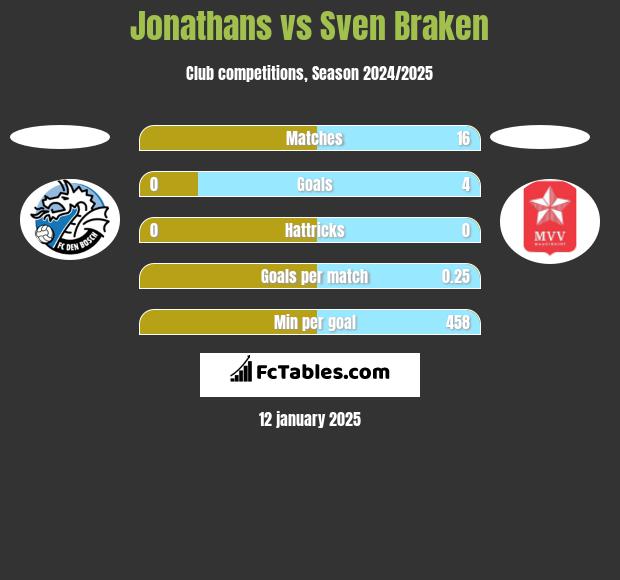 Jonathans vs Sven Braken h2h player stats