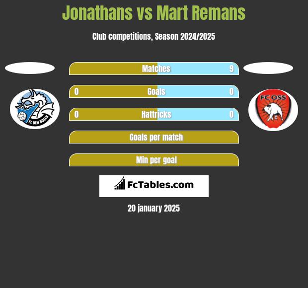 Jonathans vs Mart Remans h2h player stats