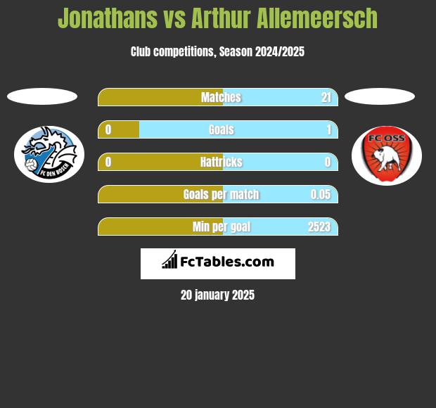 Jonathans vs Arthur Allemeersch h2h player stats