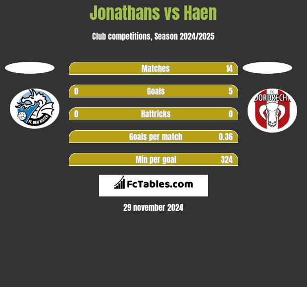 Jonathans vs Haen h2h player stats