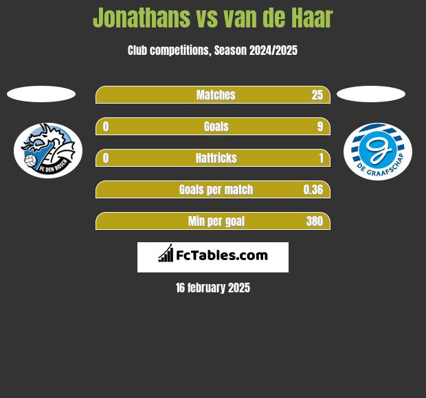 Jonathans vs van de Haar h2h player stats