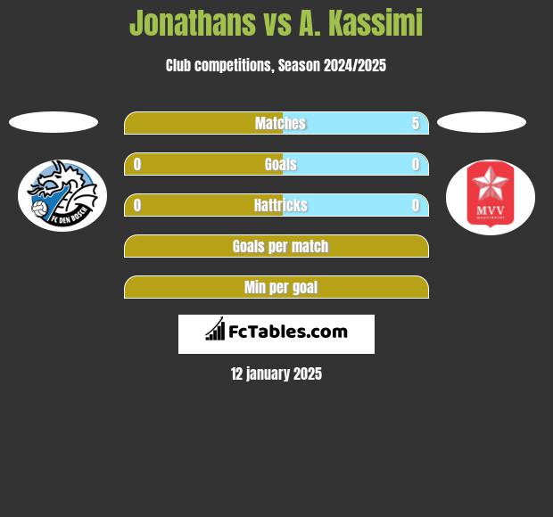 Jonathans vs A. Kassimi h2h player stats