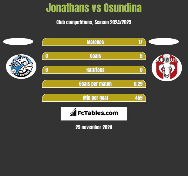 Jonathans vs Osundina h2h player stats