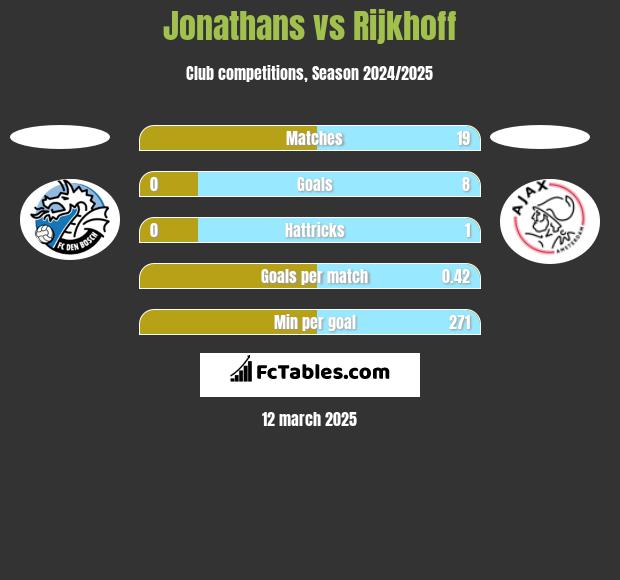 Jonathans vs Rijkhoff h2h player stats