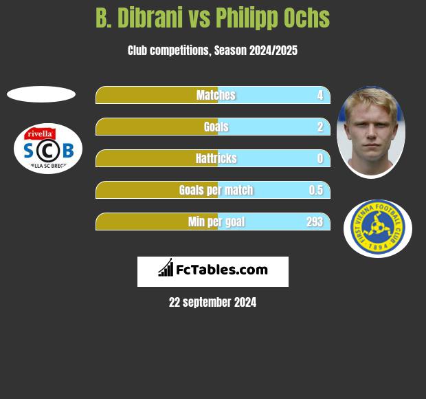 B. Dibrani vs Philipp Ochs h2h player stats