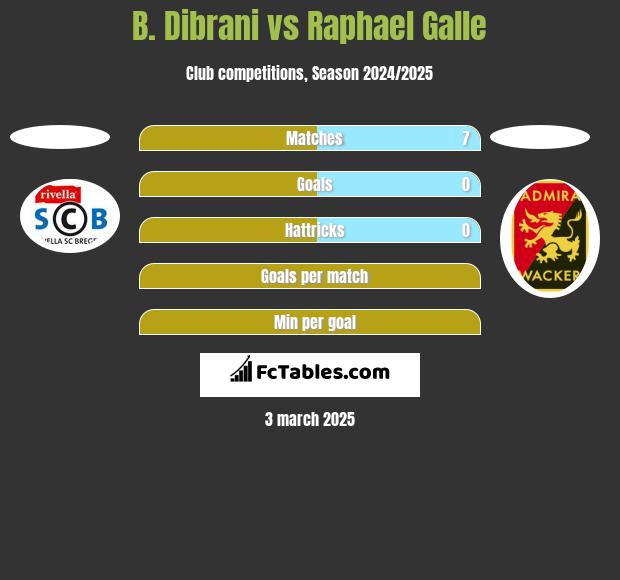 B. Dibrani vs Raphael Galle h2h player stats