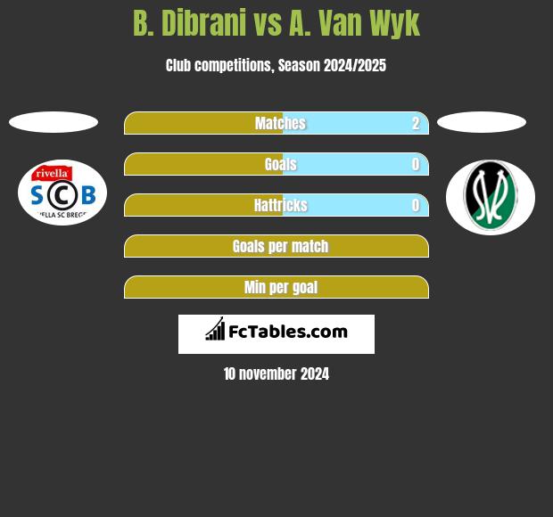 B. Dibrani vs A. Van Wyk h2h player stats