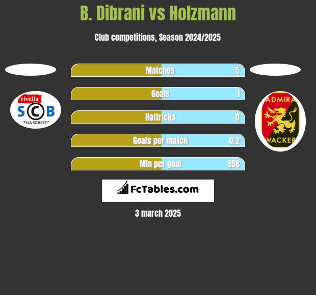 B. Dibrani vs Holzmann h2h player stats