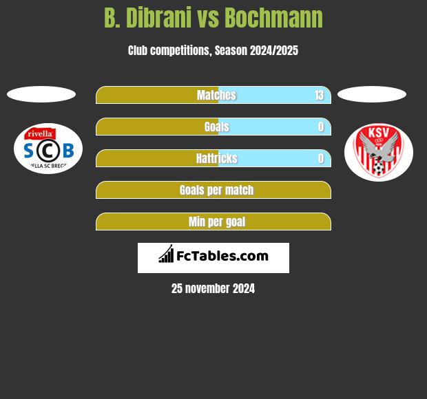 B. Dibrani vs Bochmann h2h player stats