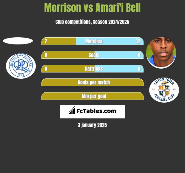 Morrison vs Amari'i Bell h2h player stats