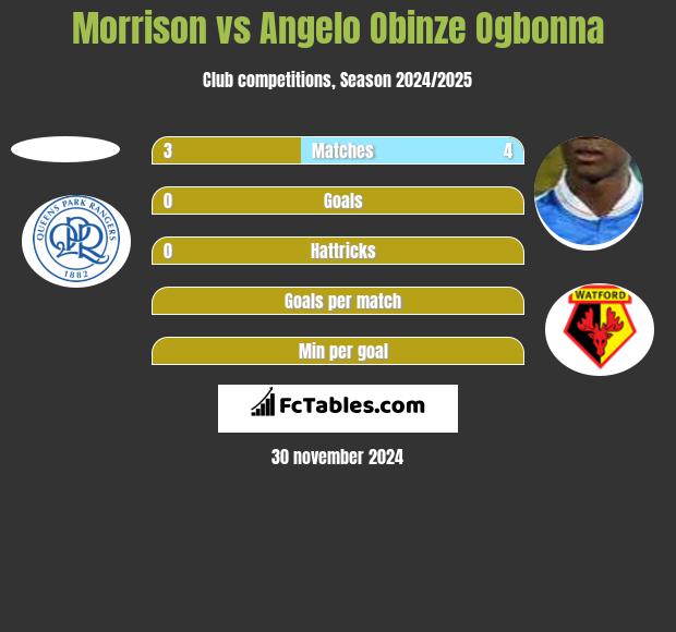 Morrison vs Angelo Obinze Ogbonna h2h player stats