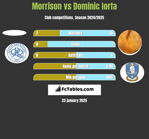 Morrison vs Dominic Iorfa h2h player stats