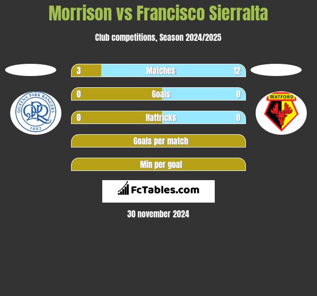 Morrison vs Francisco Sierralta h2h player stats