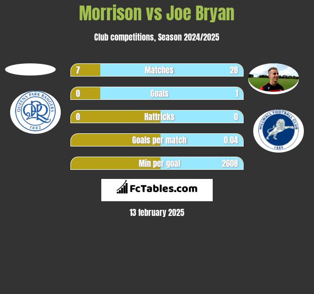 Morrison vs Joe Bryan h2h player stats