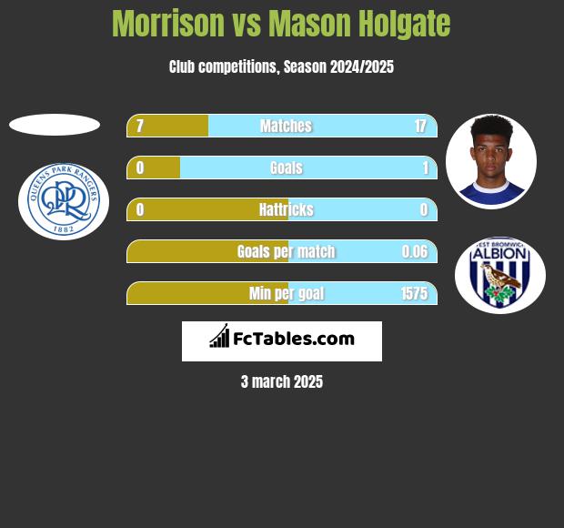 Morrison vs Mason Holgate h2h player stats