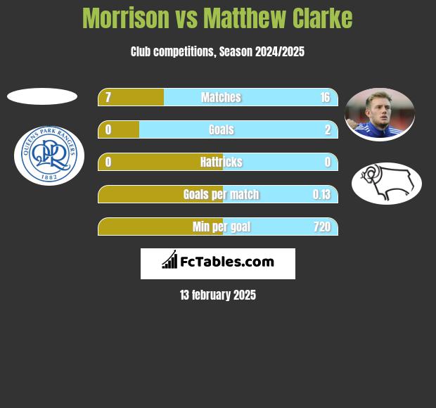 Morrison vs Matthew Clarke h2h player stats