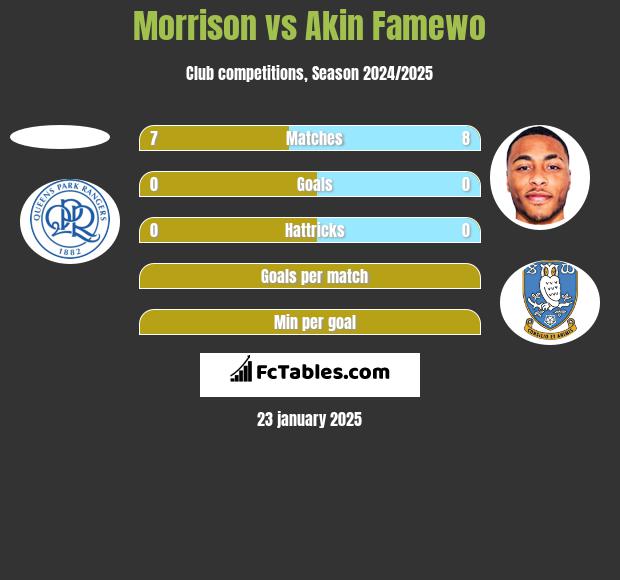 Morrison vs Akin Famewo h2h player stats