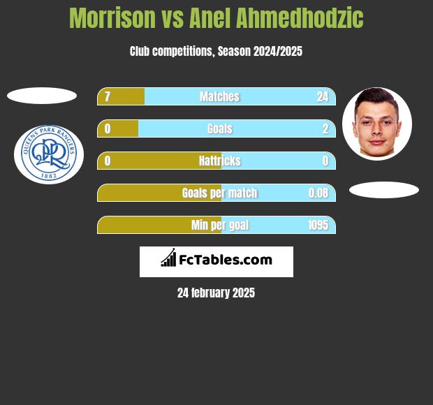 Morrison vs Anel Ahmedhodzic h2h player stats