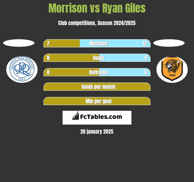 Morrison vs Ryan Giles h2h player stats